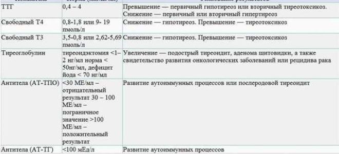 Ттг у детей норма: норма и особенности нарушения уровня