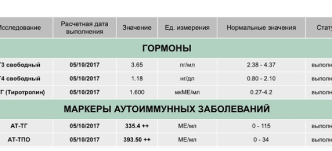 Норма показателя антитела к тиреоглобулину. Гормоны щитовидной железы ТТГ т3 т4 норма. Исследование антител к тиреоглобулину АТ-тг норма. Норма антитела к тг норма.