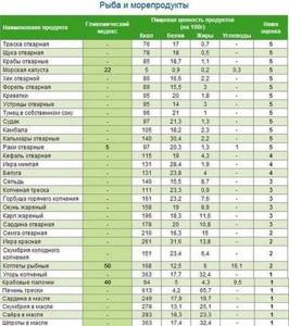 Гликемический индекс: таблица продуктов питания